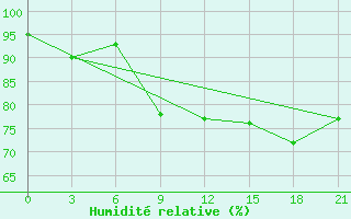 Courbe de l'humidit relative pour Samara Bezencuk