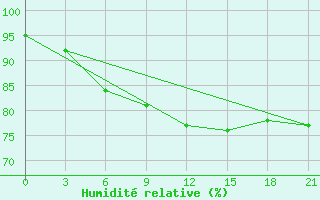 Courbe de l'humidit relative pour Buguruslan