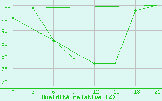 Courbe de l'humidit relative pour Sortavala