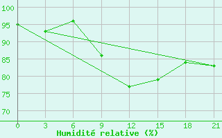 Courbe de l'humidit relative pour Maksatikha