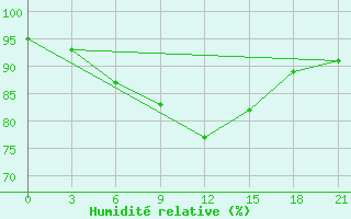 Courbe de l'humidit relative pour Pjalica