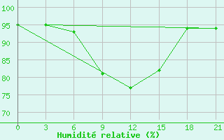 Courbe de l'humidit relative pour Ostaskov