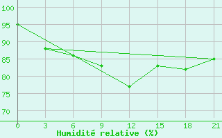 Courbe de l'humidit relative pour Padun