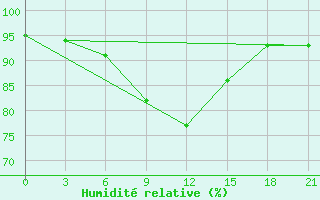 Courbe de l'humidit relative pour Karabulak