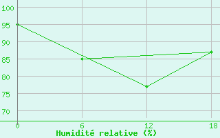 Courbe de l'humidit relative pour Teriberka