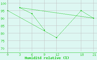 Courbe de l'humidit relative pour Ruo'Ergai