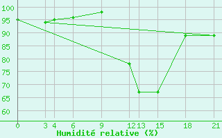 Courbe de l'humidit relative pour Edinburgh (UK)