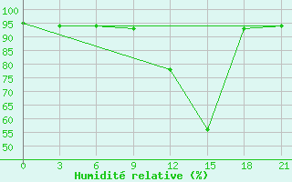 Courbe de l'humidit relative pour Qyteti Stalin