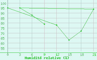 Courbe de l'humidit relative pour Vysnij Volocek