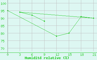 Courbe de l'humidit relative pour Belyj