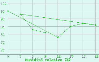 Courbe de l'humidit relative pour Bobruysr