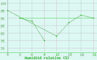 Courbe de l'humidit relative pour Roslavl