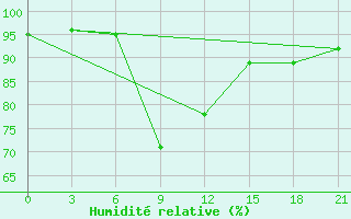 Courbe de l'humidit relative pour Krasnyy Kholm