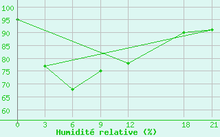 Courbe de l'humidit relative pour Liuzhou