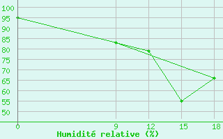 Courbe de l'humidit relative pour Kautokeino