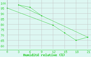 Courbe de l'humidit relative pour San Sebastian / Igueldo