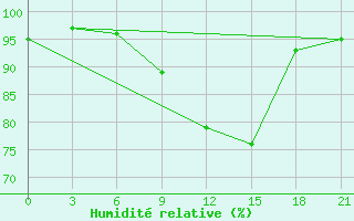 Courbe de l'humidit relative pour Vidin