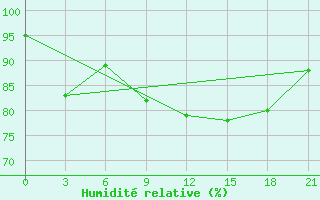 Courbe de l'humidit relative pour Krasno-Borsk