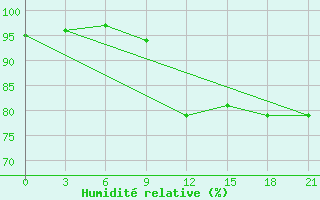 Courbe de l'humidit relative pour Lodejnoe Pole