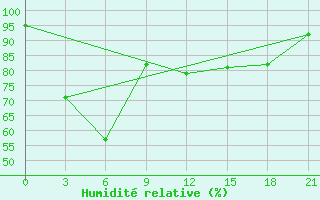 Courbe de l'humidit relative pour Pjalica