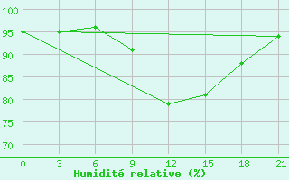 Courbe de l'humidit relative pour Lyntupy