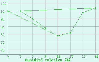 Courbe de l'humidit relative pour Livny