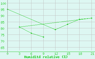 Courbe de l'humidit relative pour Xisha Dao