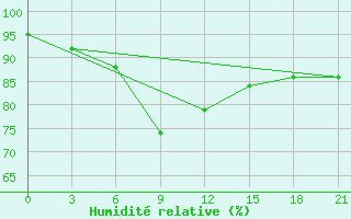 Courbe de l'humidit relative pour Kologriv