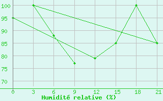 Courbe de l'humidit relative pour Lovozero