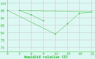 Courbe de l'humidit relative pour Naro-Fominsk