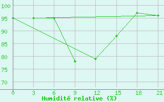 Courbe de l'humidit relative pour Ashotsk