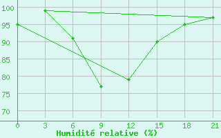 Courbe de l'humidit relative pour Aluksne