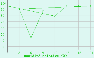 Courbe de l'humidit relative pour Ashotsk