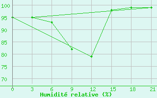 Courbe de l'humidit relative pour Kurdjali