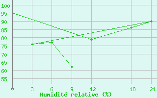 Courbe de l'humidit relative pour Zhaotong