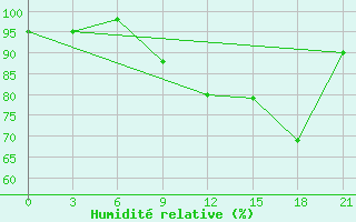 Courbe de l'humidit relative pour Aspindza