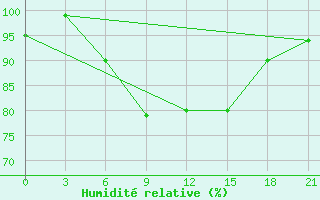 Courbe de l'humidit relative pour Ersov