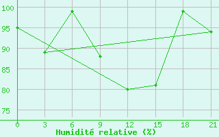 Courbe de l'humidit relative pour Lovozero