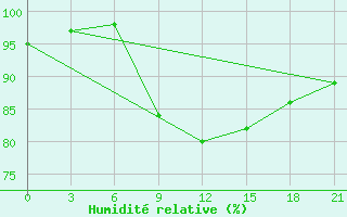 Courbe de l'humidit relative pour Kojnas