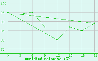 Courbe de l'humidit relative pour Rostov