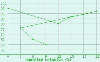 Courbe de l'humidit relative pour Chandpur