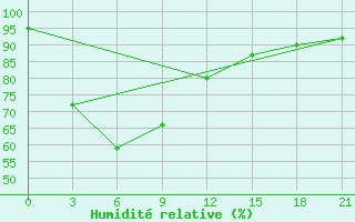 Courbe de l'humidit relative pour Sabang / Cut Bau