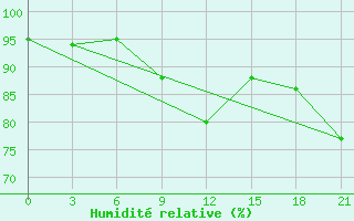 Courbe de l'humidit relative pour Livny