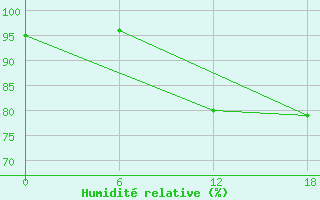 Courbe de l'humidit relative pour Gibraltar (UK)