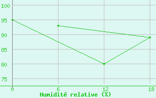 Courbe de l'humidit relative pour Padun