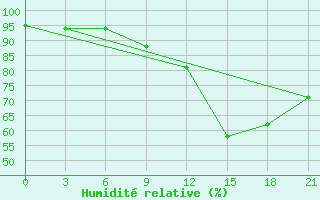 Courbe de l'humidit relative pour Polock