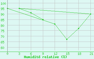 Courbe de l'humidit relative pour Uman