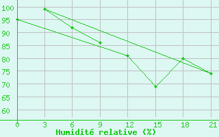 Courbe de l'humidit relative pour Mourgash