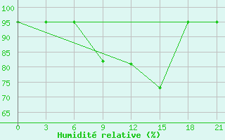 Courbe de l'humidit relative pour Morsansk