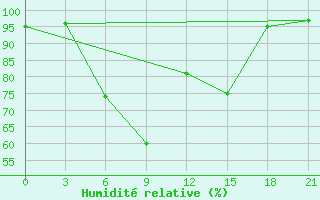 Courbe de l'humidit relative pour Vasilevici